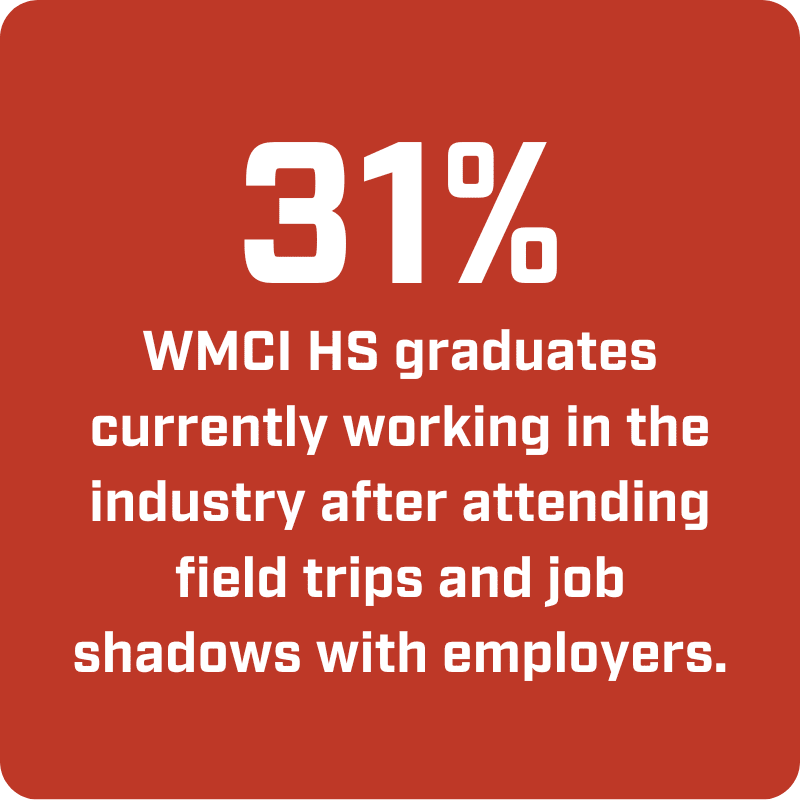 31% WMCI HS graduates currently working in the industry after attending field trips and job shadows with employers.