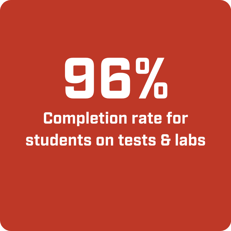 96% completion rate for students on tests & labs.